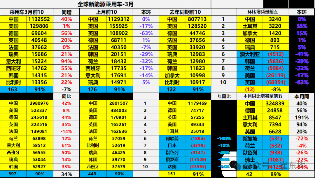 崔东树:1-4月中国占世界新能源车份额68% 自主海外新能源份额12% - 图片15