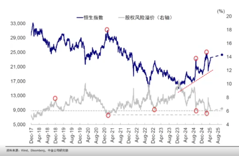 中金刘刚:港股向上大幅突破有难度 二季度存在波动甚至回撤可能 - 图片3