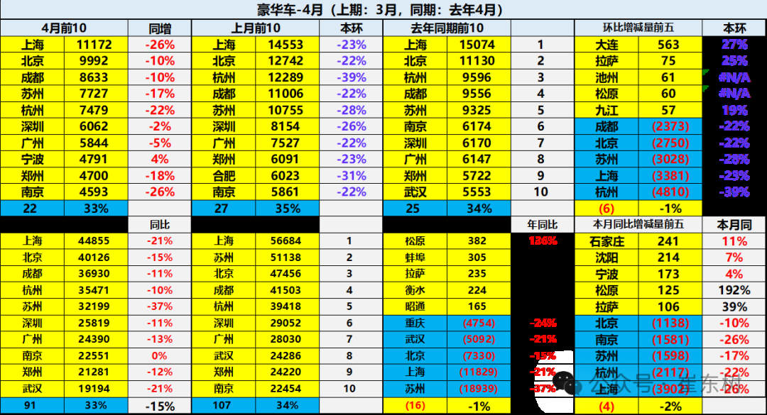 崔东树:1-4月中国进口汽车同比下降35% 进口车持续萎缩压力仍较大 - 图片18
