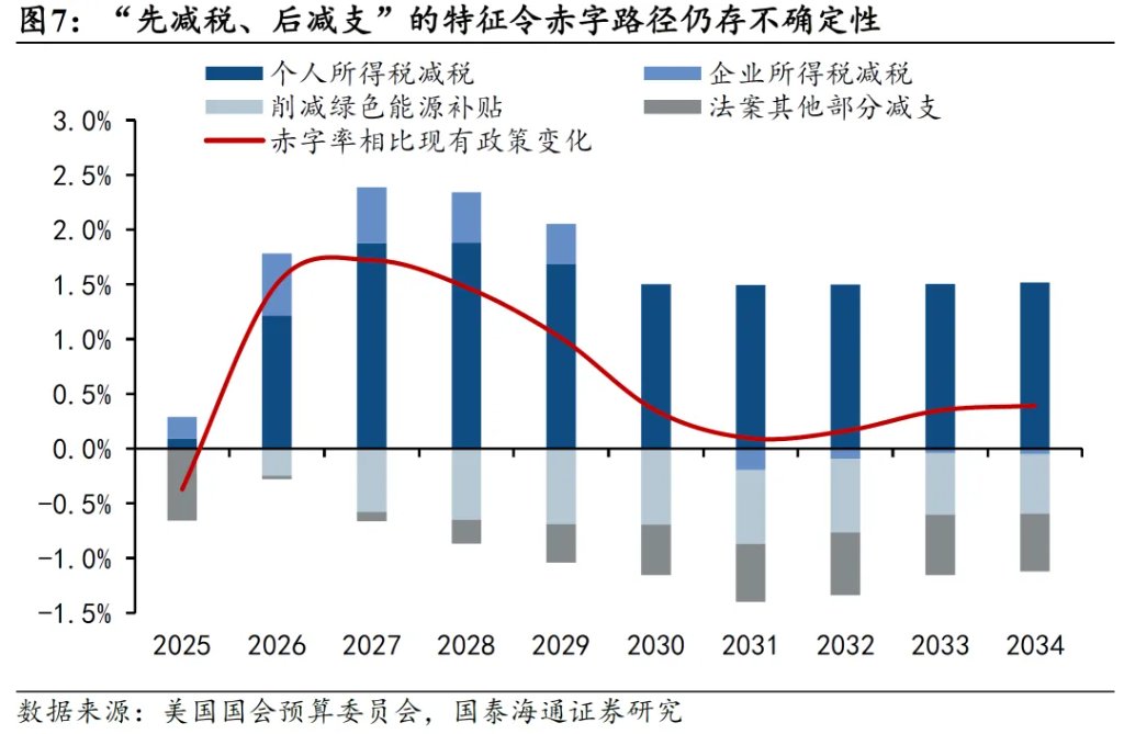 美国新一轮减税：三个风险 - 图片7