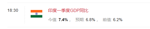 強勁內需支撐，印度一季度GDP意外加速至7.4% - 圖片1