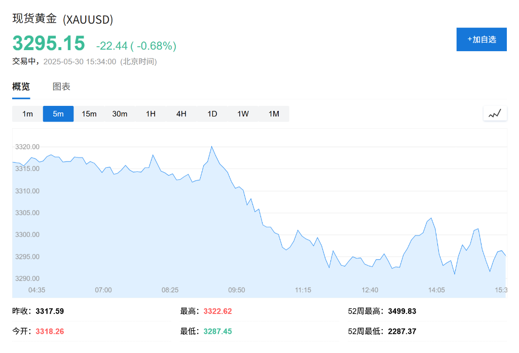 歐股開盤漲跌不一，美元暫緩跌勢，現貨黃金小幅下跌 - 圖片4