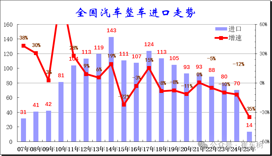 崔东树:1-4月中国进口汽车同比下降35% 进口车持续萎缩压力仍较大 - 图片1