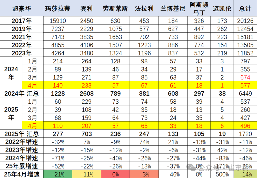 崔东树:1-4月中国进口汽车同比下降35% 进口车持续萎缩压力仍较大 - 图片15