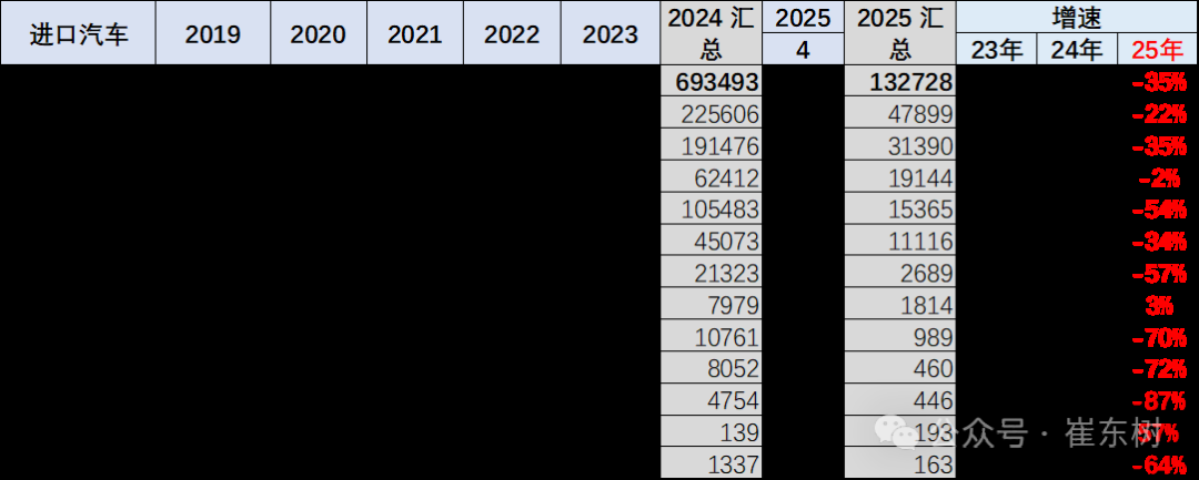 崔东树:1-4月中国进口汽车同比下降35% 进口车持续萎缩压力仍较大 - 图片10