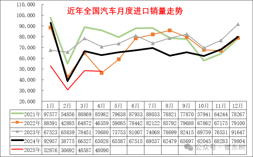 崔东树:1-4月中国进口汽车同比下降35% 进口车持续萎缩压力仍较大 - 图片13