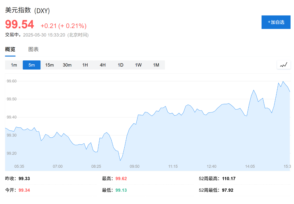 歐股開盤漲跌不一，美元暫緩跌勢，現貨黃金小幅下跌 - 圖片3