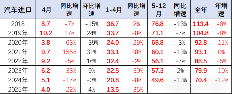 崔东树:1-4月中国进口汽车同比下降35% 进口车持续萎缩压力仍较大 - 图片2