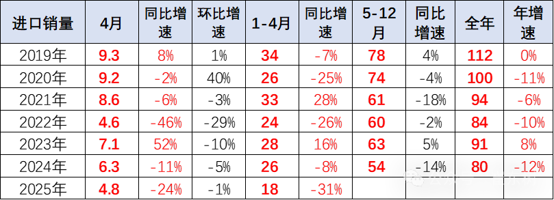 崔东树:1-4月中国进口汽车同比下降35% 进口车持续萎缩压力仍较大 - 图片14