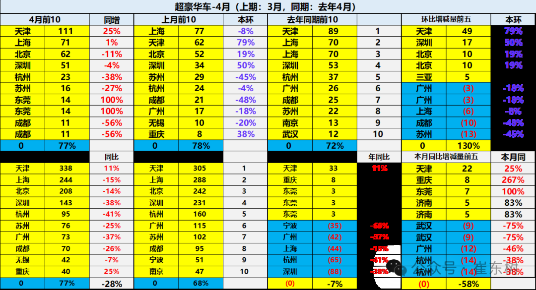 崔东树:1-4月中国进口汽车同比下降35% 进口车持续萎缩压力仍较大 - 图片17