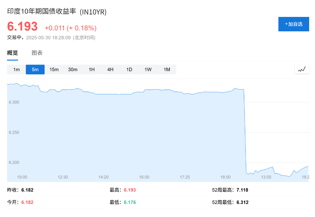 強勁內需支撐，印度一季度GDP意外加速至7.4% - 圖片2