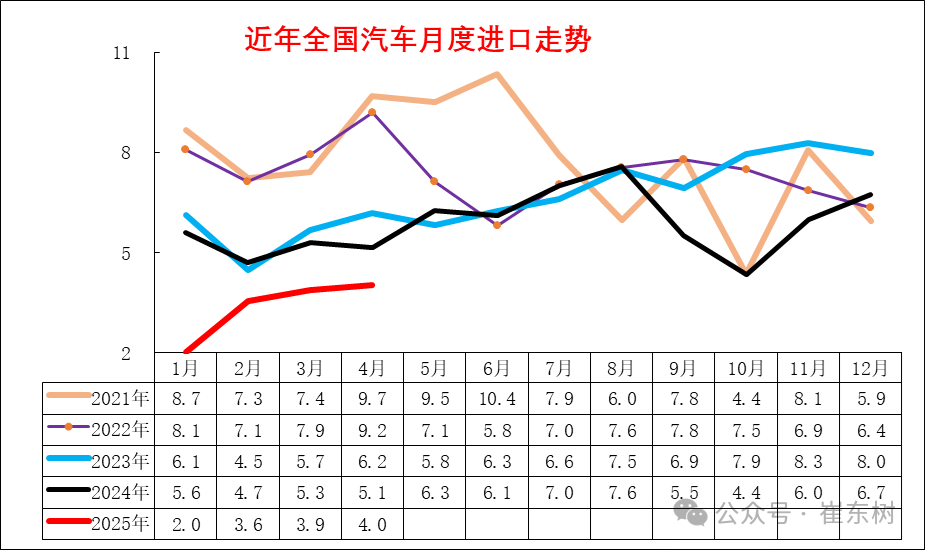 崔东树:1-4月中国进口汽车同比下降35% 进口车持续萎缩压力仍较大 - 图片3