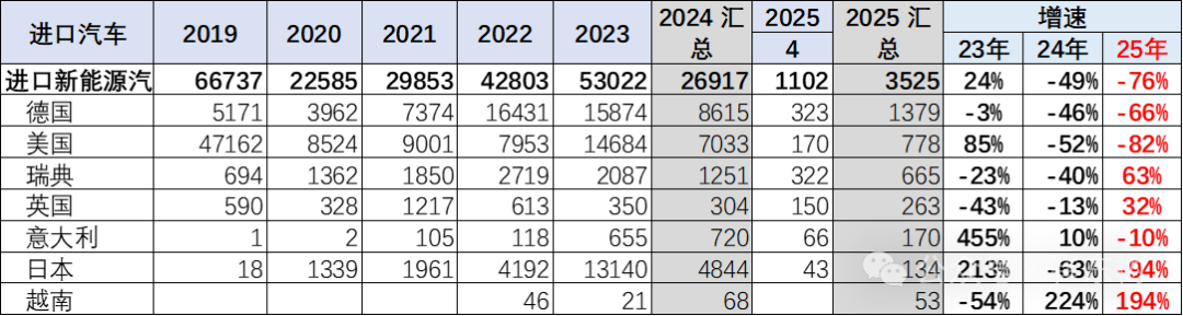 崔东树:1-4月中国进口汽车同比下降35% 进口车持续萎缩压力仍较大 - 图片12