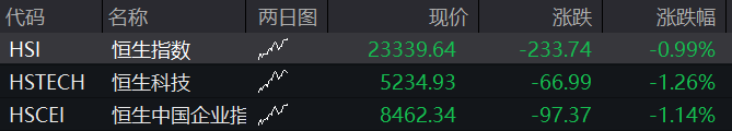 恒生指數開盤下跌0.99%，恒生科技指數下跌1.26%。網易股價下跌接近4%，聯想股價下跌超過3%，阿里巴巴、比亞迪等股價下跌超過2% - 圖片1