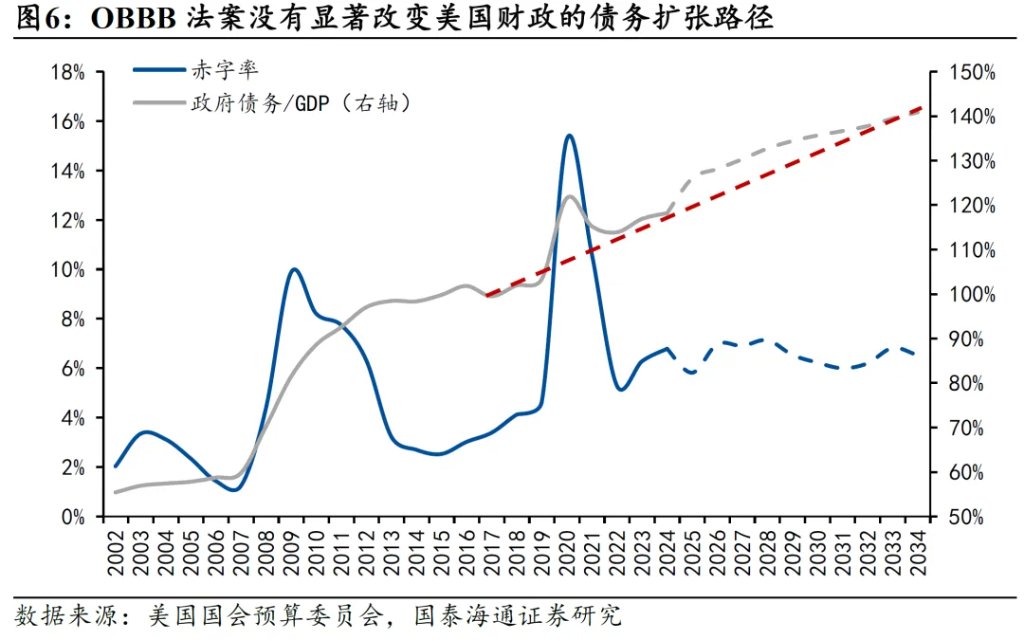 美国新一轮减税：三个风险 - 图片6