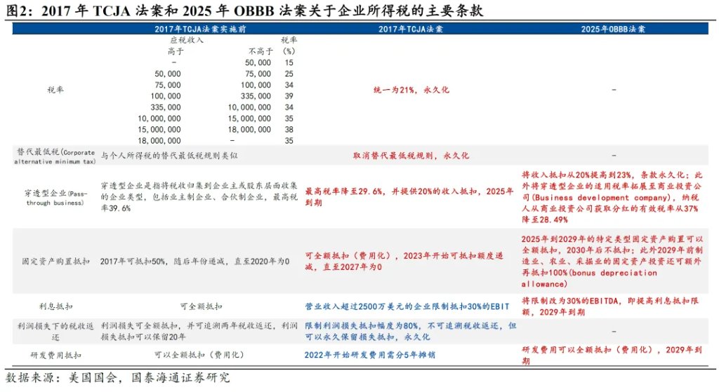 美国新一轮减税：三个风险 - 图片2