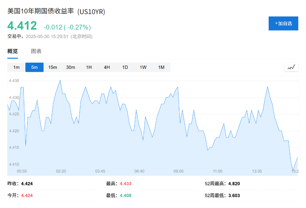 歐股開盤漲跌不一，美元暫緩跌勢，現貨黃金小幅下跌 - 圖片2