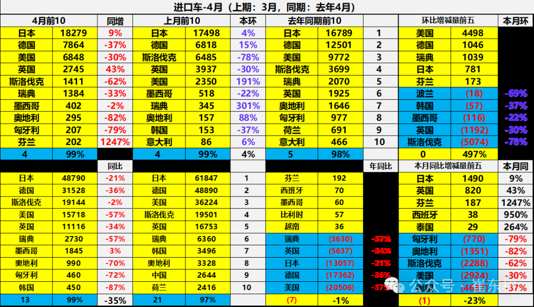 崔东树:1-4月中国进口汽车同比下降35% 进口车持续萎缩压力仍较大 - 图片11