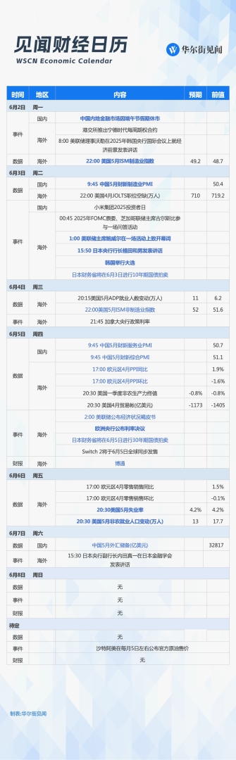 下週重磅日程：中國5月外匯儲備、美國非農、歐央行決議、鮑威爾講話、日本國債拍賣 - 圖片1