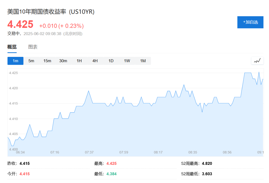 俄乌冲突升级，亚洲开盘油价大涨，美股小跌，美债黄金走高 - 图片6
