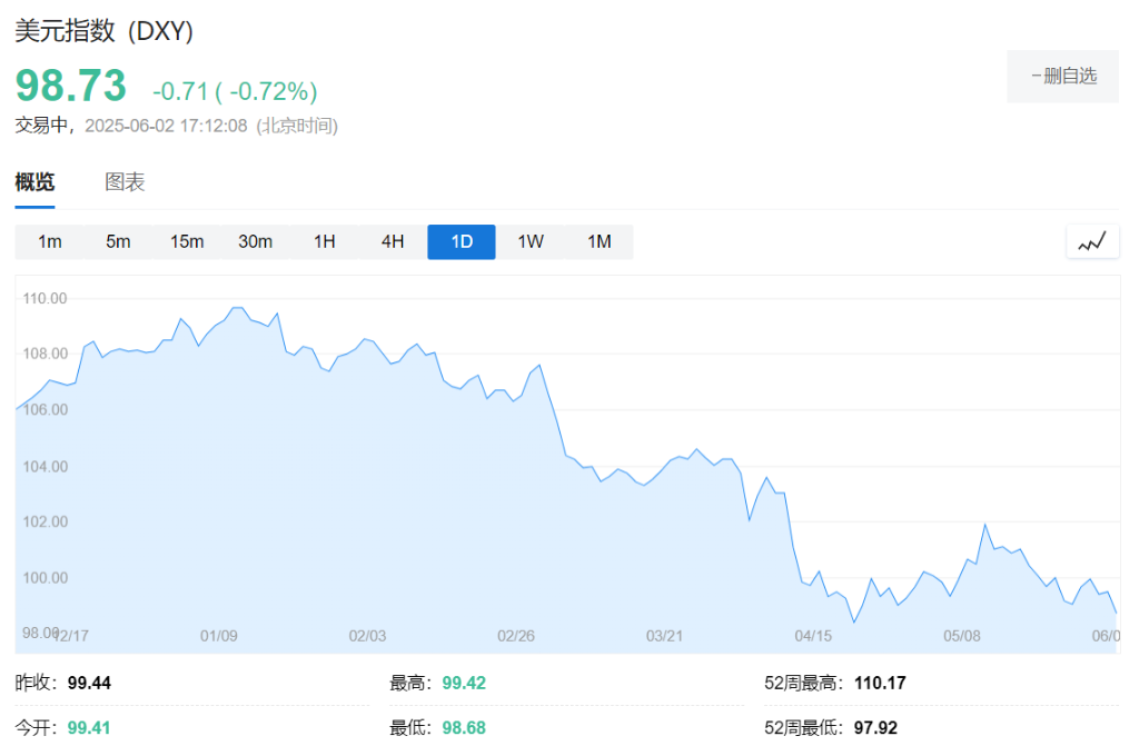 “央行降息+經濟放緩”，大摩預計美元將跌9% - 圖片1