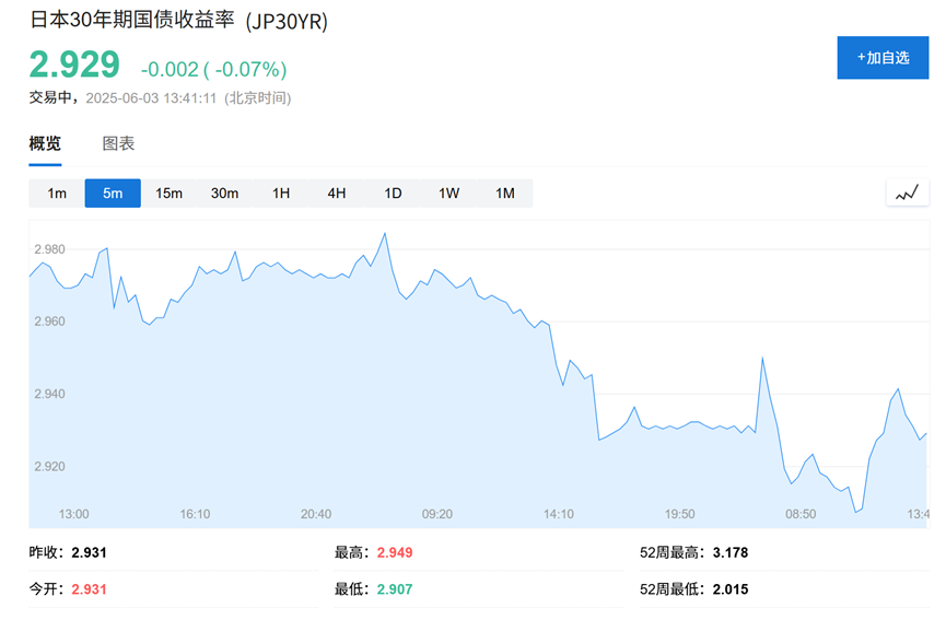 日本10年國債拍賣需求火爆，週四30年期拍賣成下一個考驗 - 圖片2