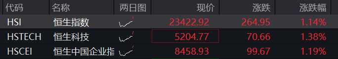 A股早盤震盪拉昇，穩定幣再度爆發，恒指、恆科指雙雙漲超1%，醫藥股大漲，國債普跌 - 圖片2