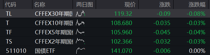 A股早盤震盪拉昇，穩定幣再度爆發，恒指、恆科指雙雙漲超1%，醫藥股大漲，國債普跌 - 圖片3