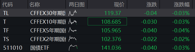 A股早盤震盪拉昇，穩定幣再度爆發，恒指、恆科指雙雙漲超1%，醫藥股大漲，國債普跌 - 圖片4
