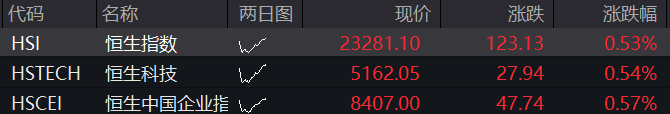 A股早盤震盪拉昇，穩定幣再度爆發，恒指、恆科指雙雙漲超1%，醫藥股大漲，國債普跌 - 圖片6