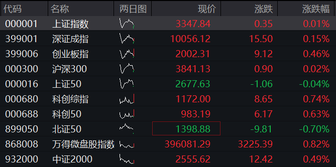 A股早盤震盪拉昇，穩定幣再度爆發，恒指、恆科指雙雙漲超1%，醫藥股大漲，國債普跌 - 圖片1
