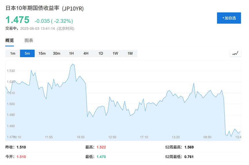 日本10年國債拍賣需求火爆，週四30年期拍賣成下一個考驗 - 圖片1