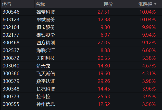 A股早盤震盪拉昇，穩定幣再度爆發，恒指、恆科指雙雙漲超1%，醫藥股大漲，國債普跌 - 圖片5