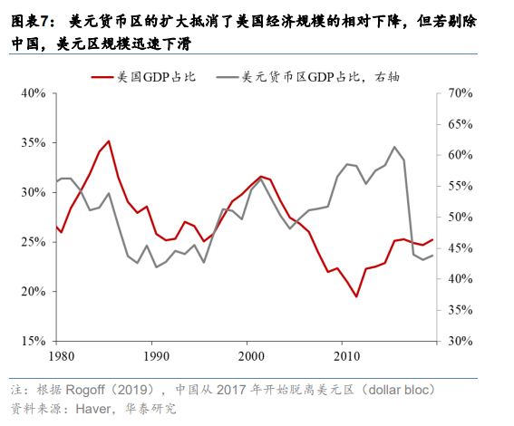 美元的衰落：空间及路径 - 图片2