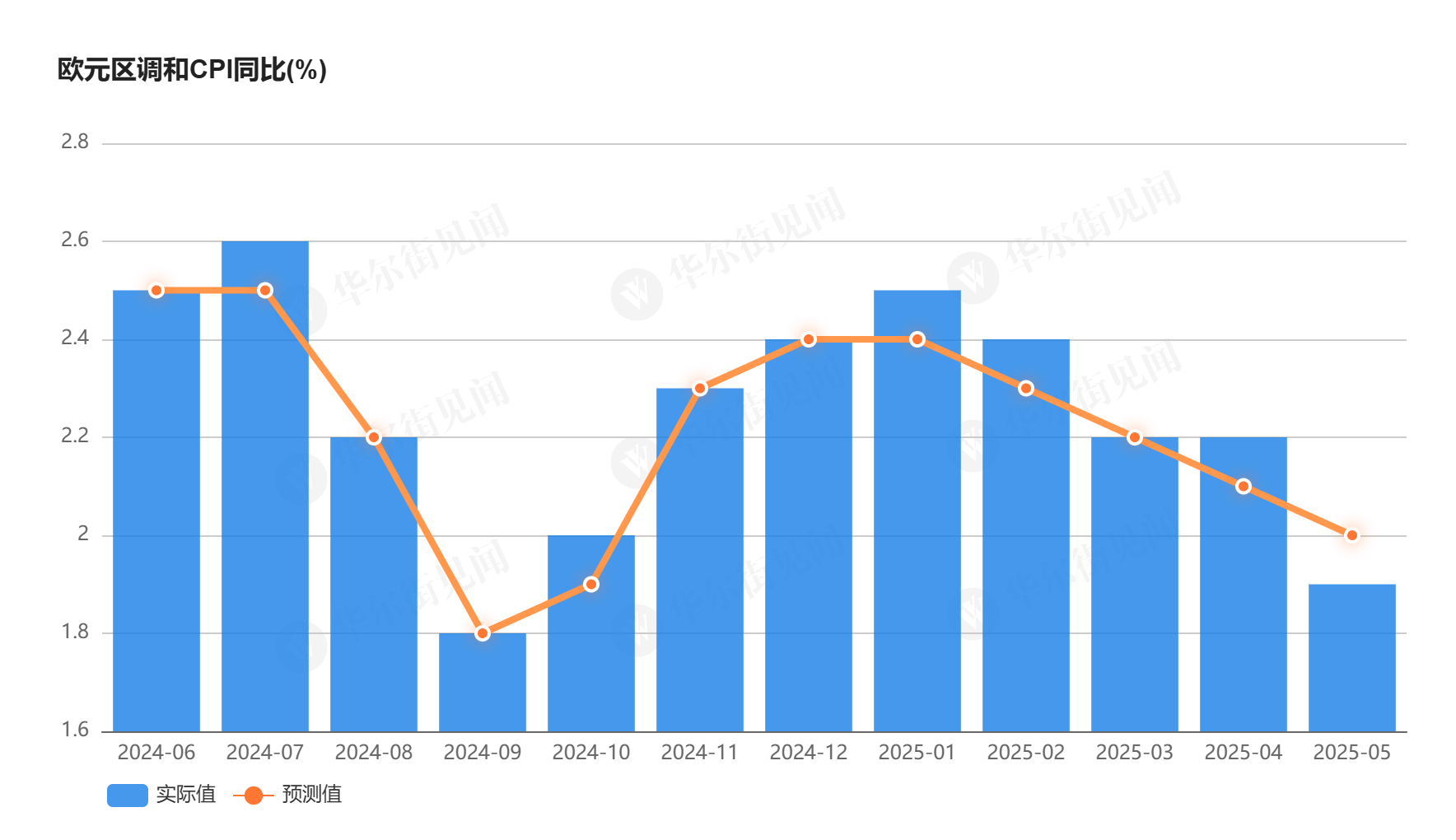 本週降息穩了？歐元區5月調和CPI初值1.9%，服務通脹大幅回落 - 圖片1