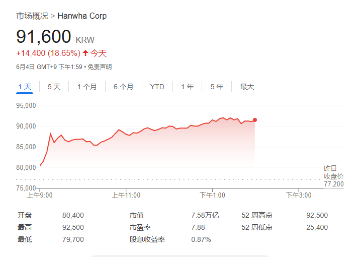 政局落定，韓股大漲逼近牛市！李在明曾立下KOSPI 5000點目標，要消滅“韓國折價” - 圖片3