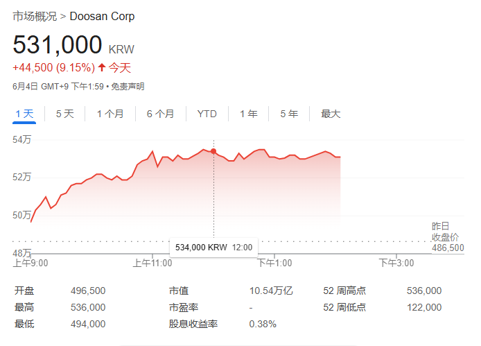 政局落定，韓股大漲逼近牛市！李在明曾立下KOSPI 5000點目標，要消滅“韓國折價” - 圖片4