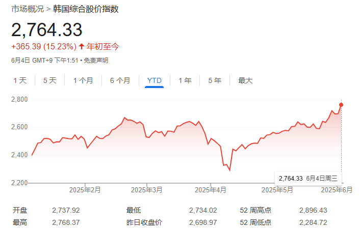 政局落定，韓股大漲逼近牛市！李在明曾立下KOSPI 5000點目標，要消滅“韓國折價” - 圖片1
