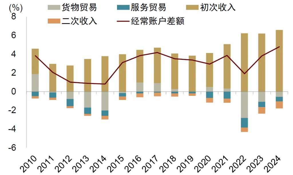 中金：破解人民币汇率的三个困惑，人民币或有升值空间 - 图片9