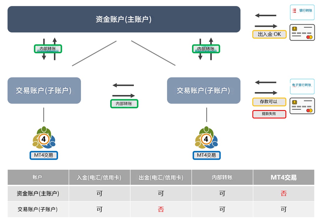 OANDA帐户的结构与区别
