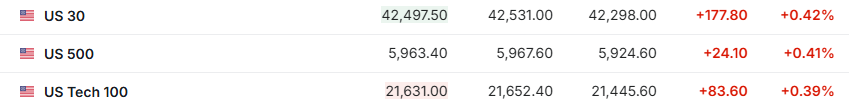 靜待非農，美股三大期指小幅上漲，特斯拉夜盤漲超5%，貴金屬繼續走強 - 圖片1