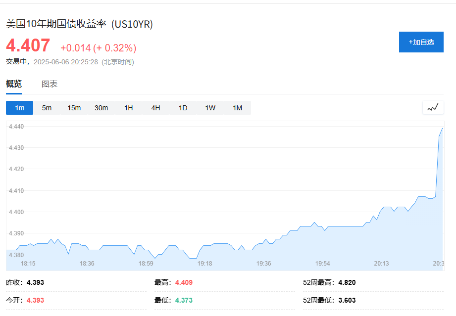 美国5月非农就业人口增加13.9万人好于预期，失业率 4.2% - 图片2