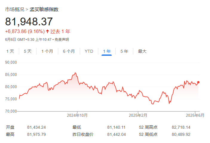 贸易不确定性笼罩经济 印度央行超预期降息50基点 - 图片1