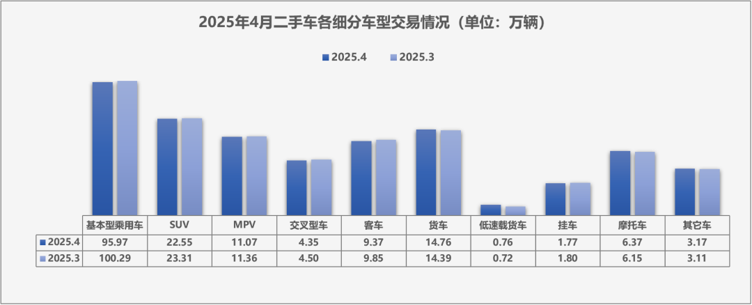 乘联分会:4月全国二手车市场交易量170.13万辆 环比下降3.05% - 图片3