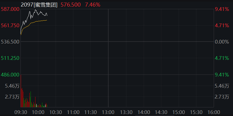 沪指重返3400点，医药股爆发，恒科指涨3%，新消费三宝分化、蜜雪集团大涨9% - 图片5