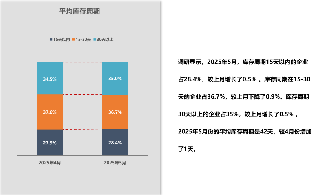 乘联分会:4月全国二手车市场交易量170.13万辆 环比下降3.05% - 图片17