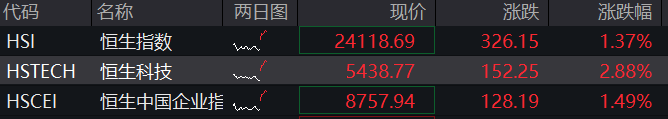 沪指重返3400点，医药股爆发，恒科指涨3%，新消费三宝分化、蜜雪集团大涨9% - 图片2