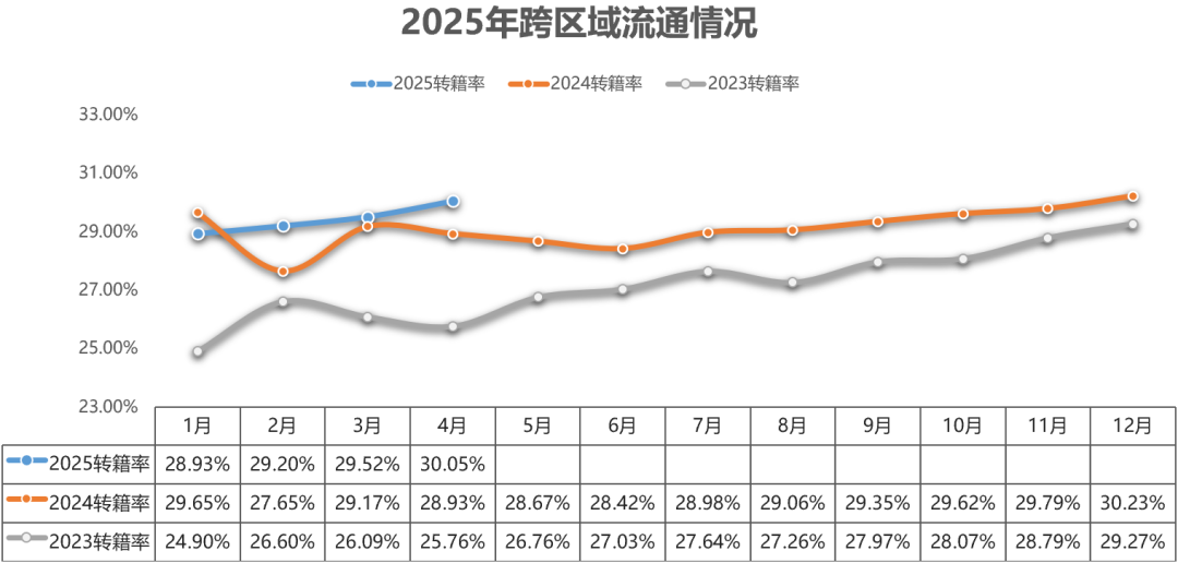 乘联分会:4月全国二手车市场交易量170.13万辆 环比下降3.05% - 图片15