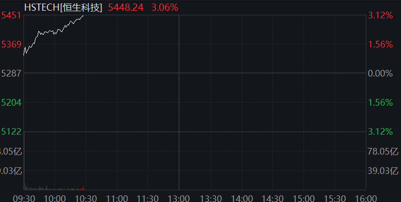 沪指重返3400点，医药股爆发，恒科指涨3%，新消费三宝分化、蜜雪集团大涨9% - 图片4