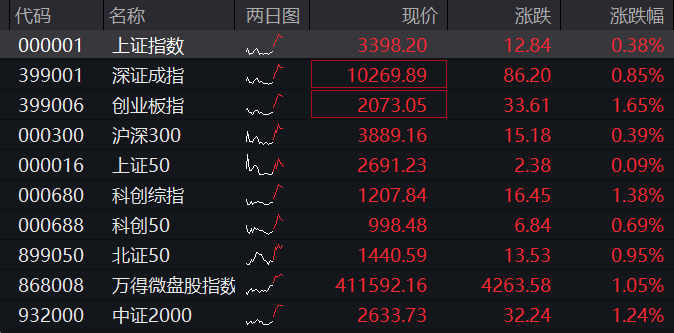 沪指重返3400点，医药股爆发，恒科指涨3%，新消费三宝分化、蜜雪集团大涨9% - 图片1